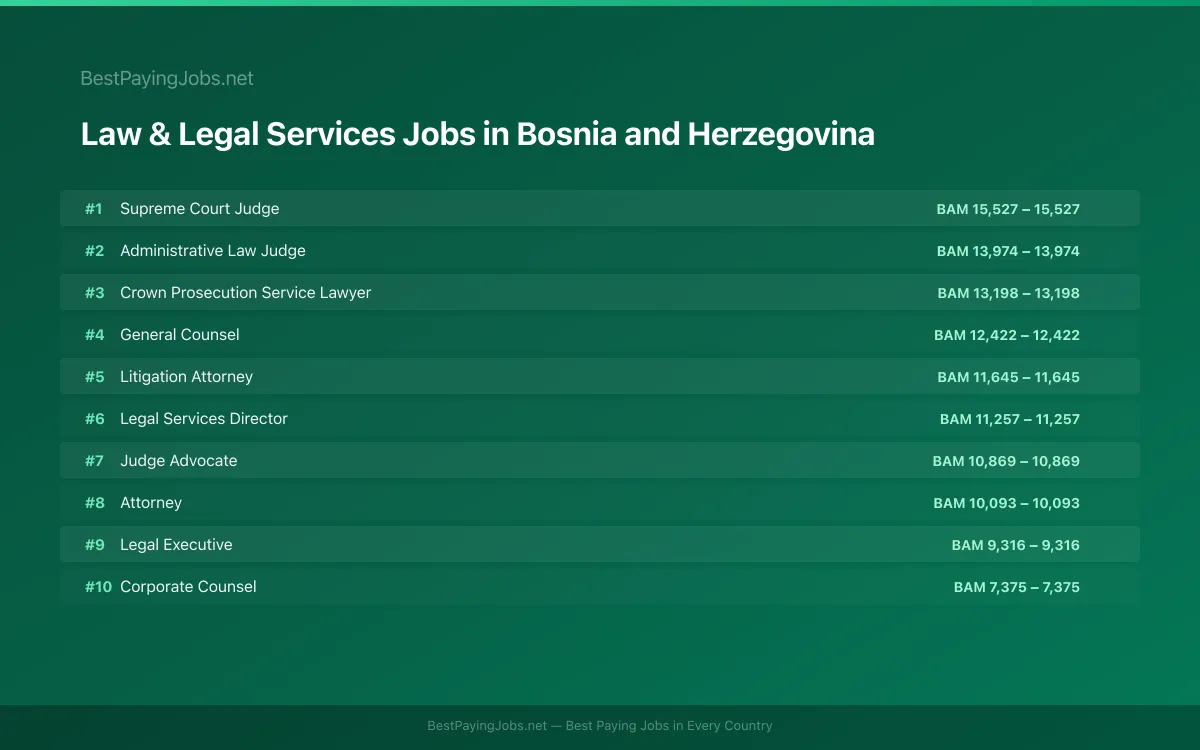 Highest paying Law & Legal Services jobs in Bosnia and Herzegovina