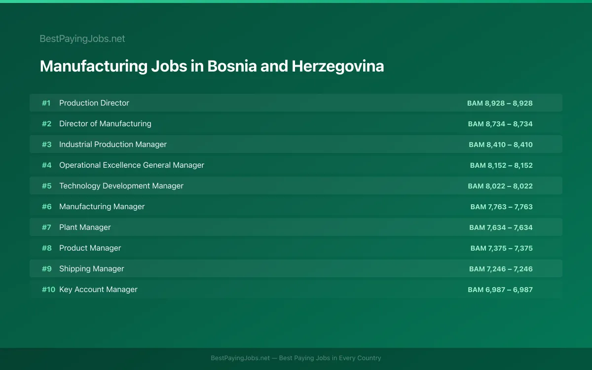 Highest paying Manufacturing jobs in Bosnia and Herzegovina