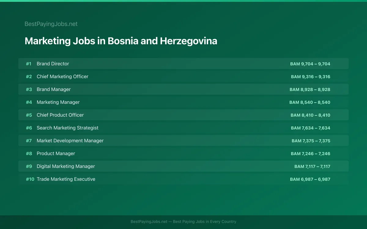 Highest paying Marketing jobs in Bosnia and Herzegovina