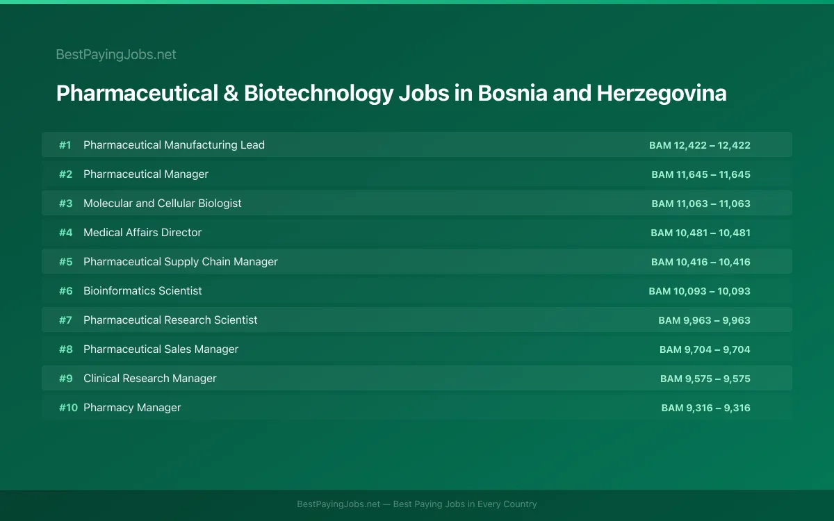 Highest paying Pharmaceutical & Biotechnology jobs in Bosnia and Herzegovina