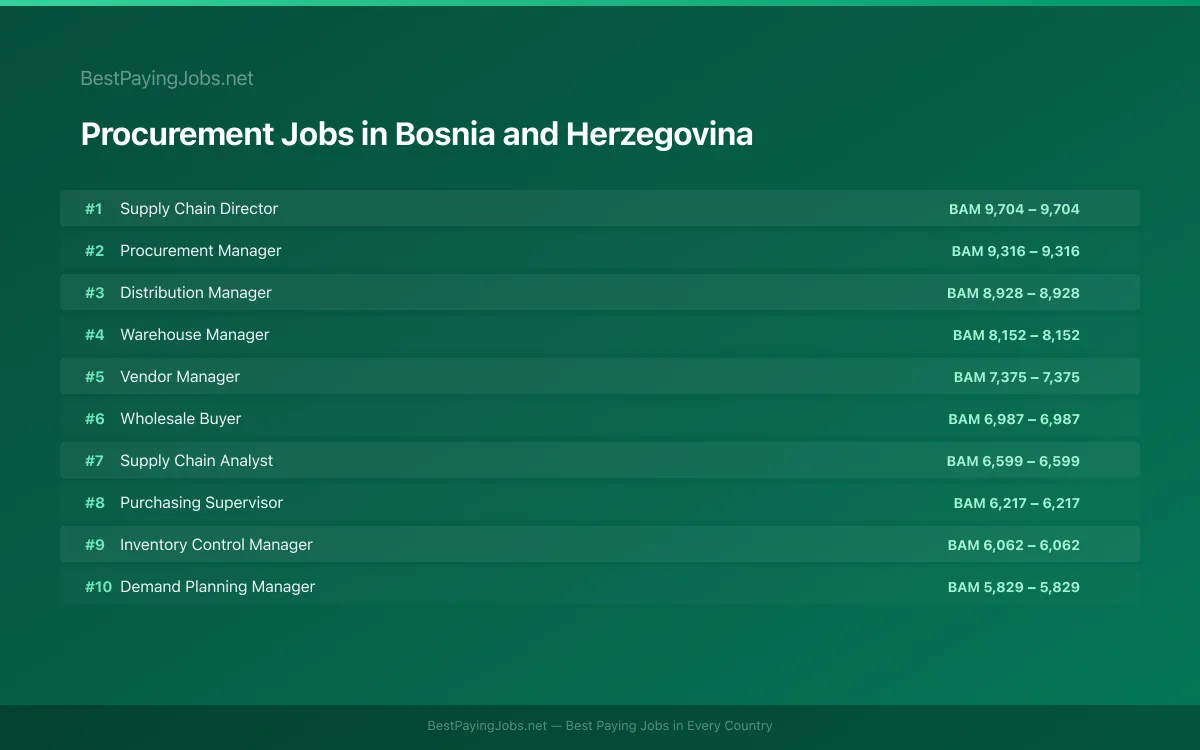 Highest paying Procurement jobs in Bosnia and Herzegovina