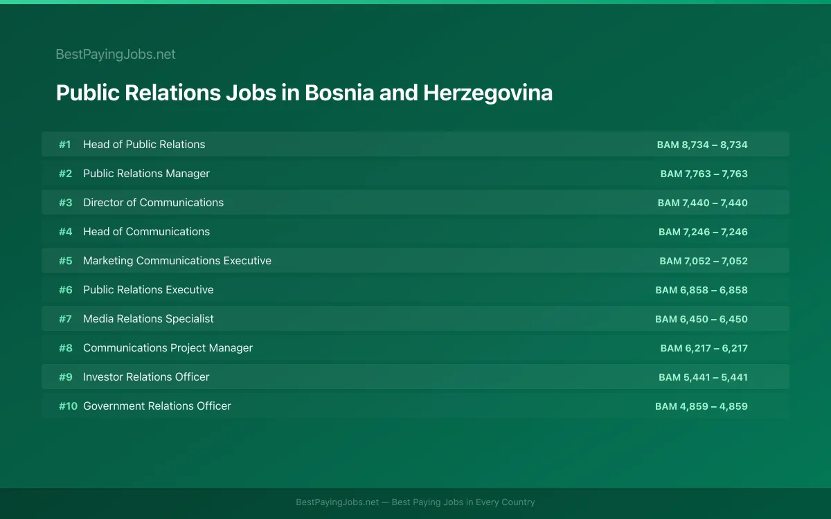 Highest paying Public Relations jobs in Bosnia and Herzegovina