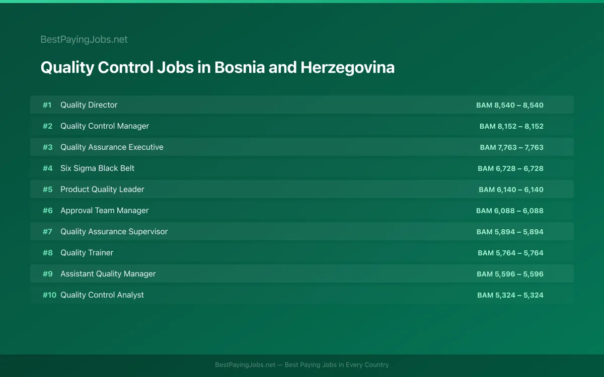 Highest paying Quality Control jobs in Bosnia and Herzegovina