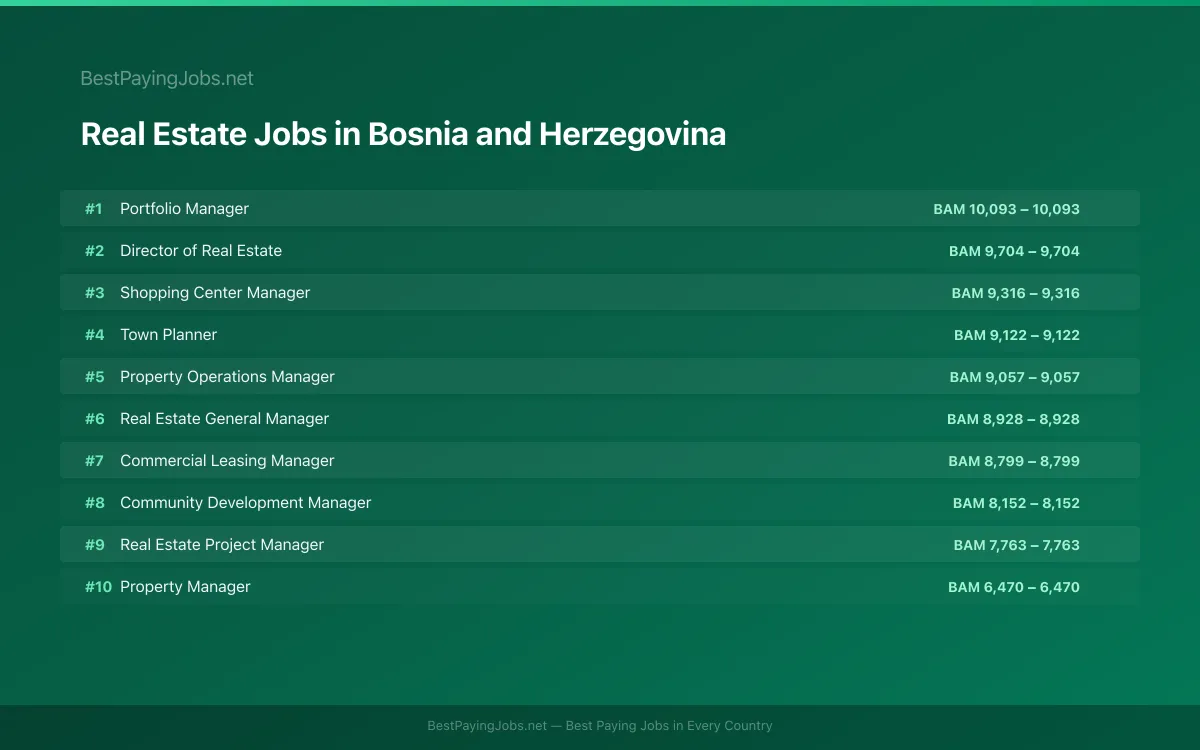 Highest paying Real Estate jobs in Bosnia and Herzegovina