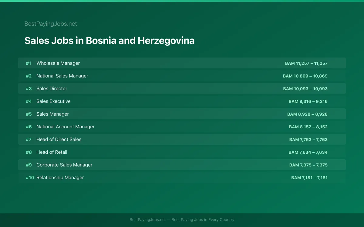 Highest paying Sales jobs in Bosnia and Herzegovina