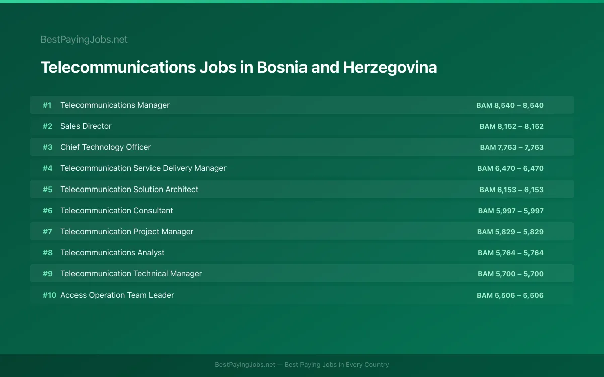 Highest paying Telecommunications jobs in Bosnia and Herzegovina