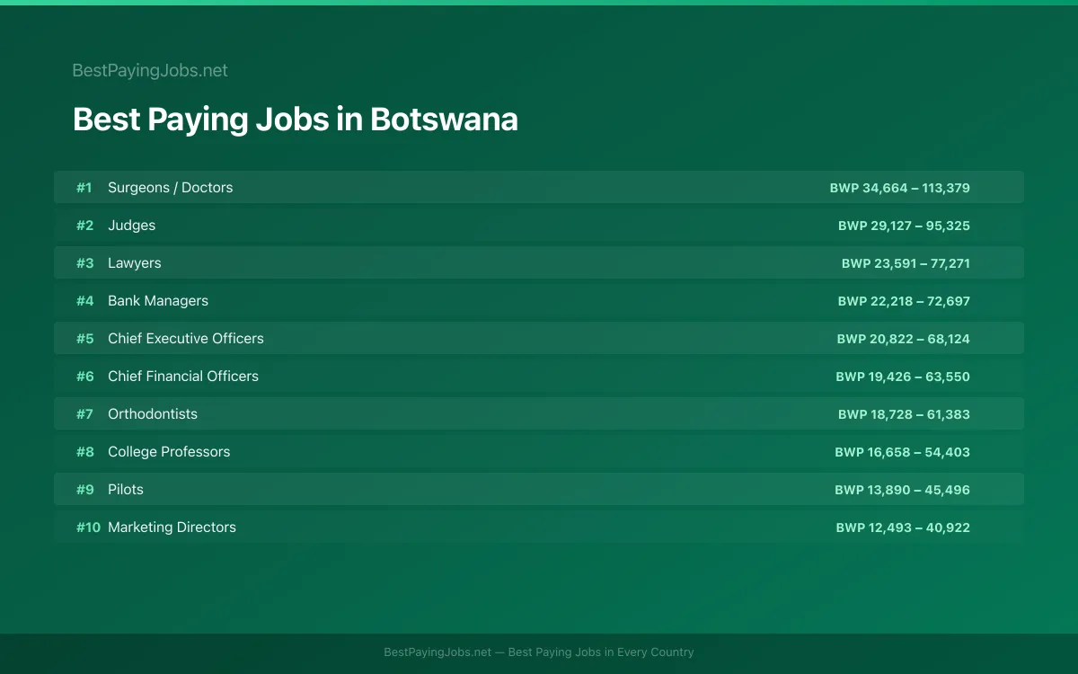 Best paying jobs in Botswana — top careers and salaries