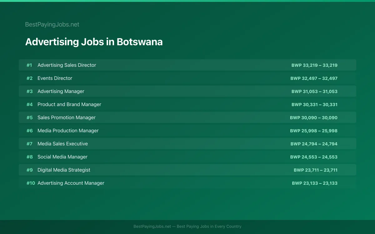 Highest paying Advertising jobs in Botswana