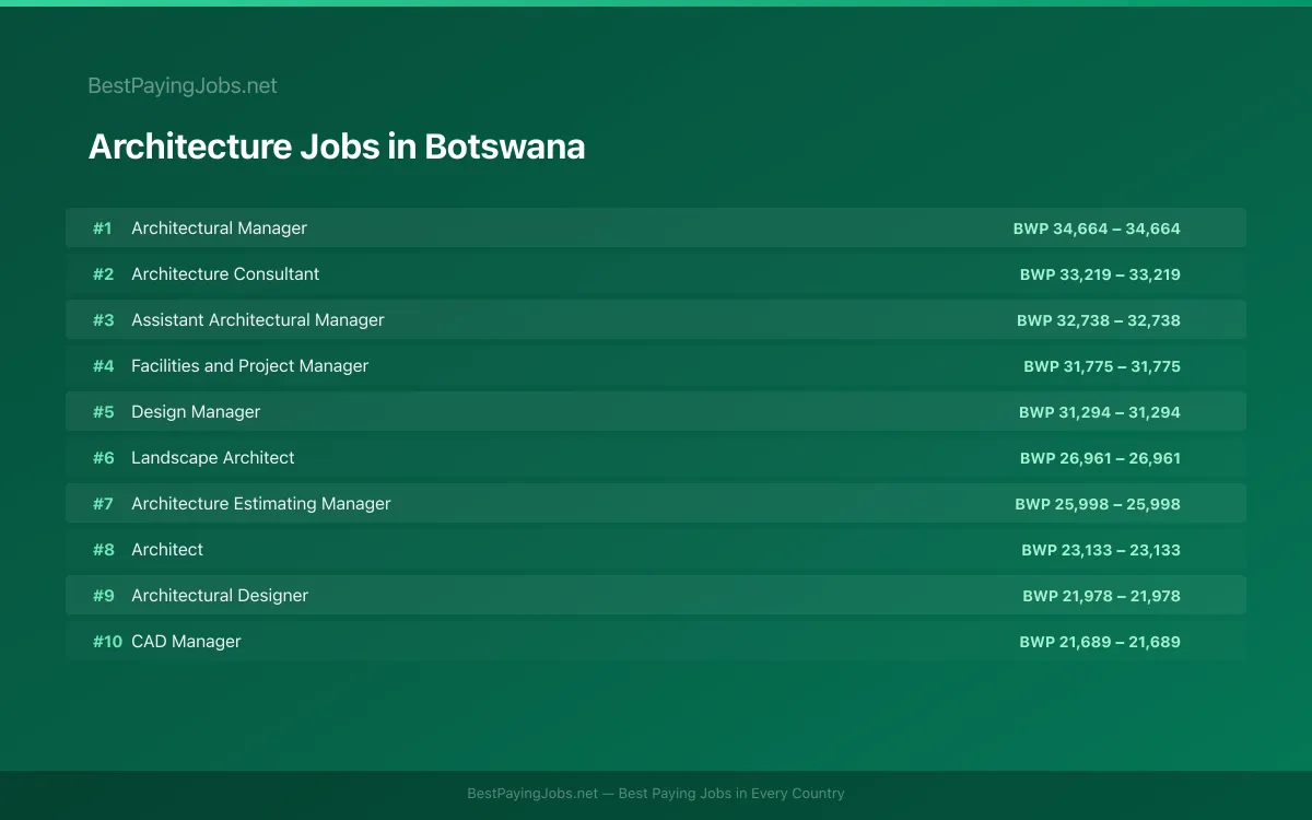 Highest paying Architecture jobs in Botswana