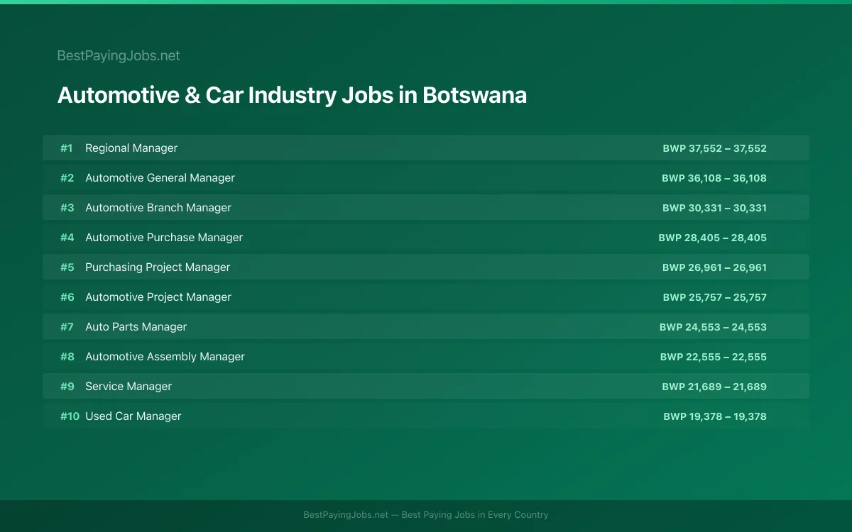 Highest paying Automotive & Car Industry jobs in Botswana