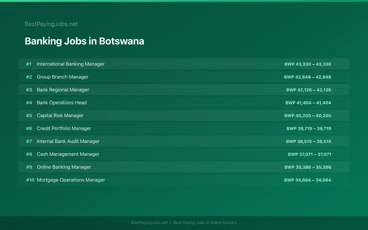 Highest paying Banking jobs in Botswana