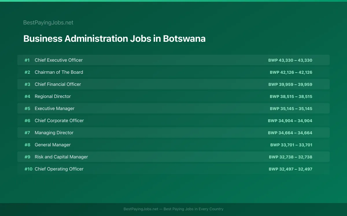 Highest paying Business Administration jobs in Botswana
