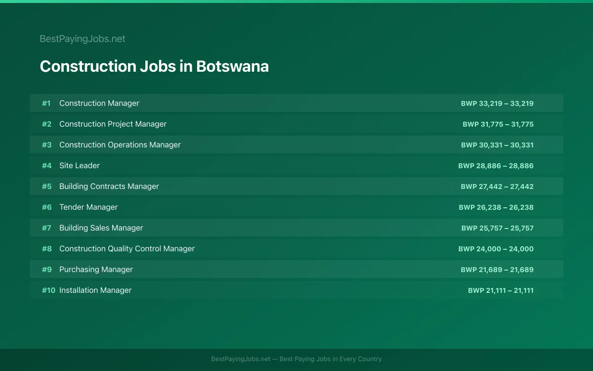 Highest paying Construction jobs in Botswana