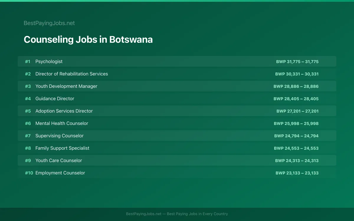 Highest paying Counseling jobs in Botswana