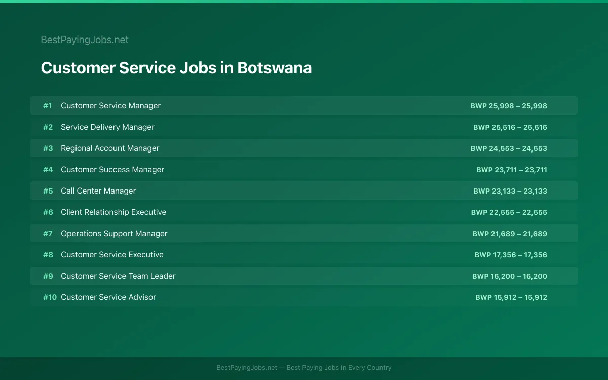 Highest paying Customer Service jobs in Botswana
