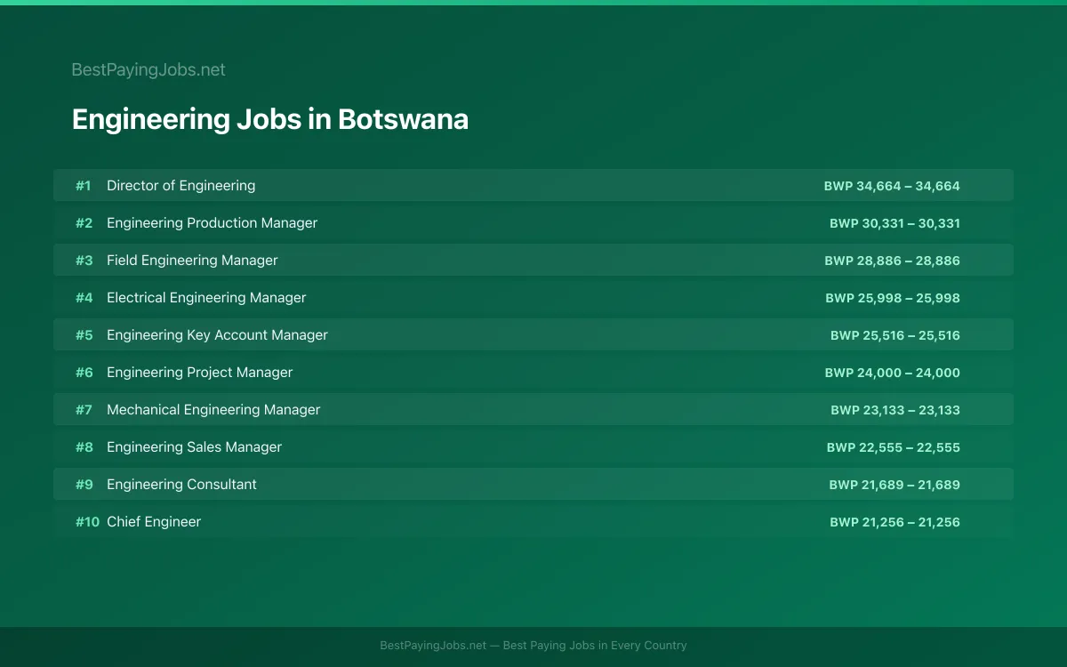 Highest paying Engineering jobs in Botswana