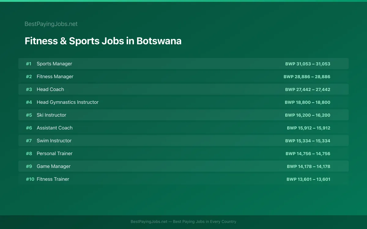 Highest paying Fitness & Sports jobs in Botswana