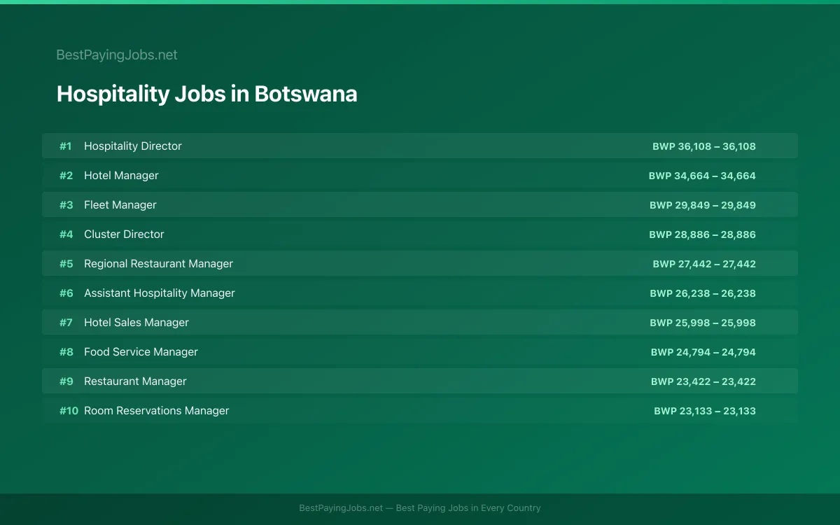Highest paying Hospitality jobs in Botswana