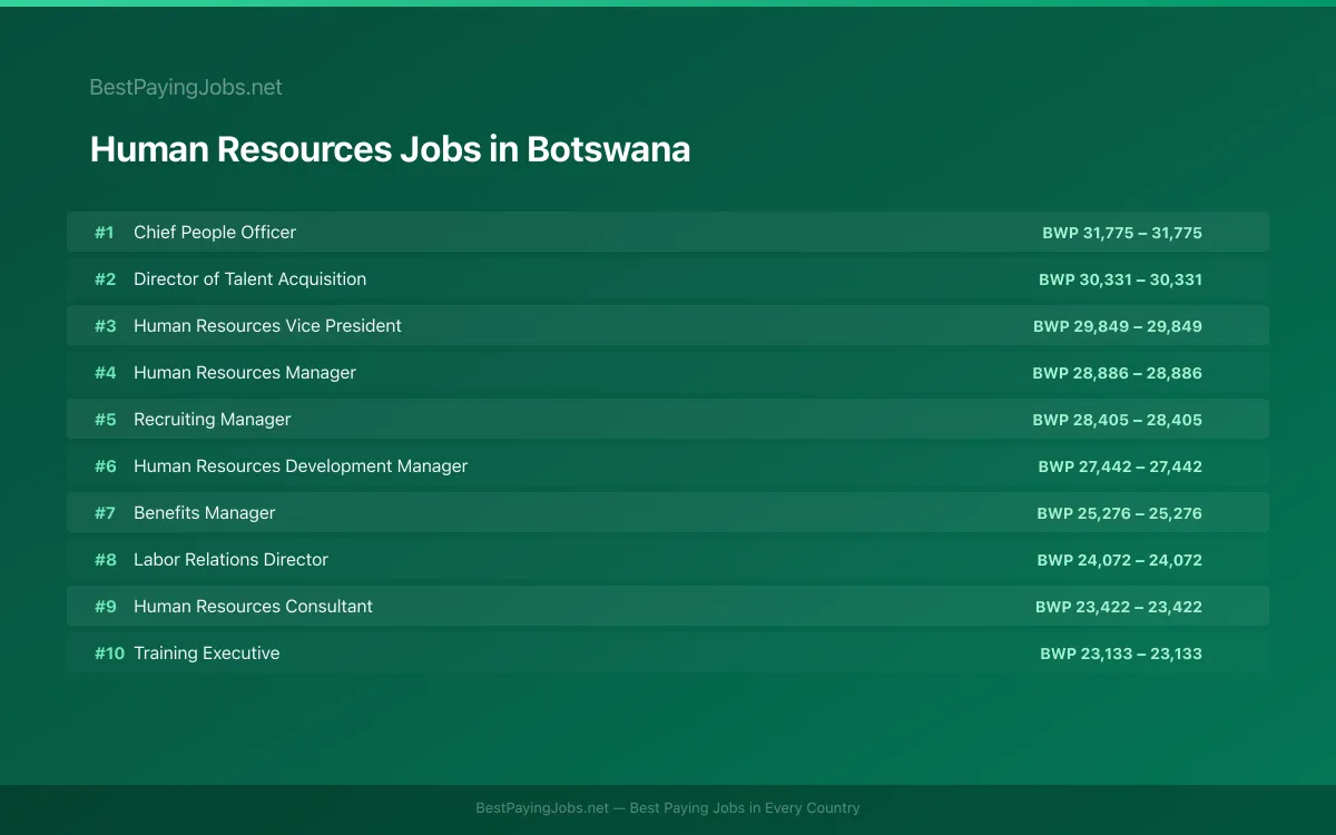 Highest paying Human Resources jobs in Botswana