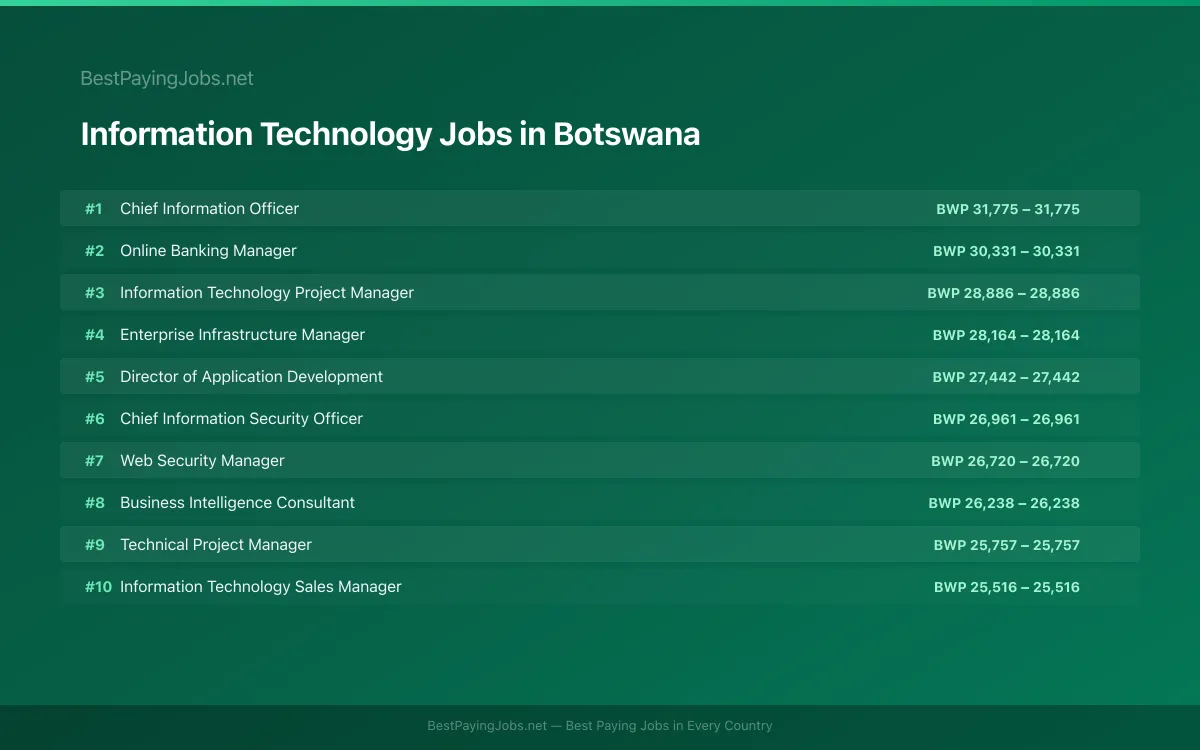 Highest paying Information Technology jobs in Botswana