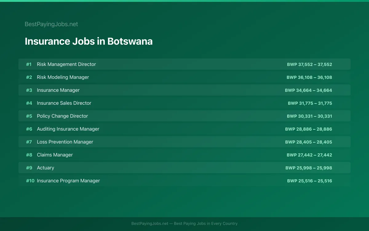 Highest paying Insurance jobs in Botswana