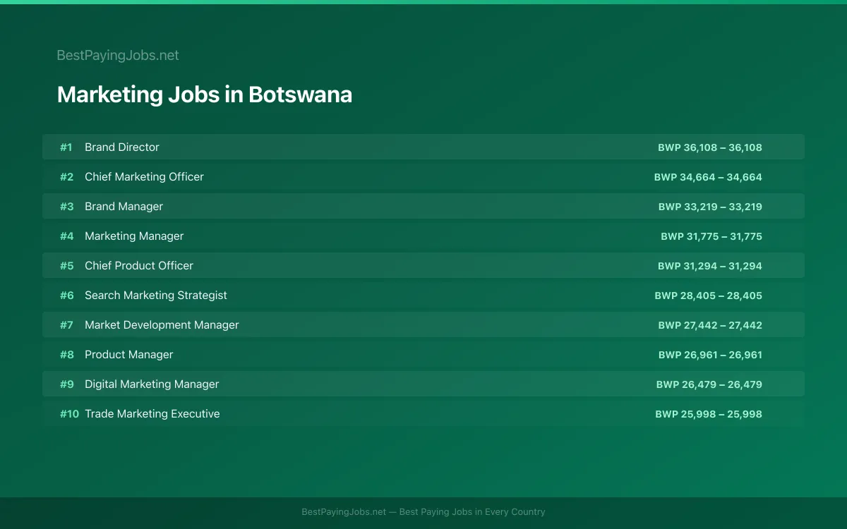 Highest paying Marketing jobs in Botswana