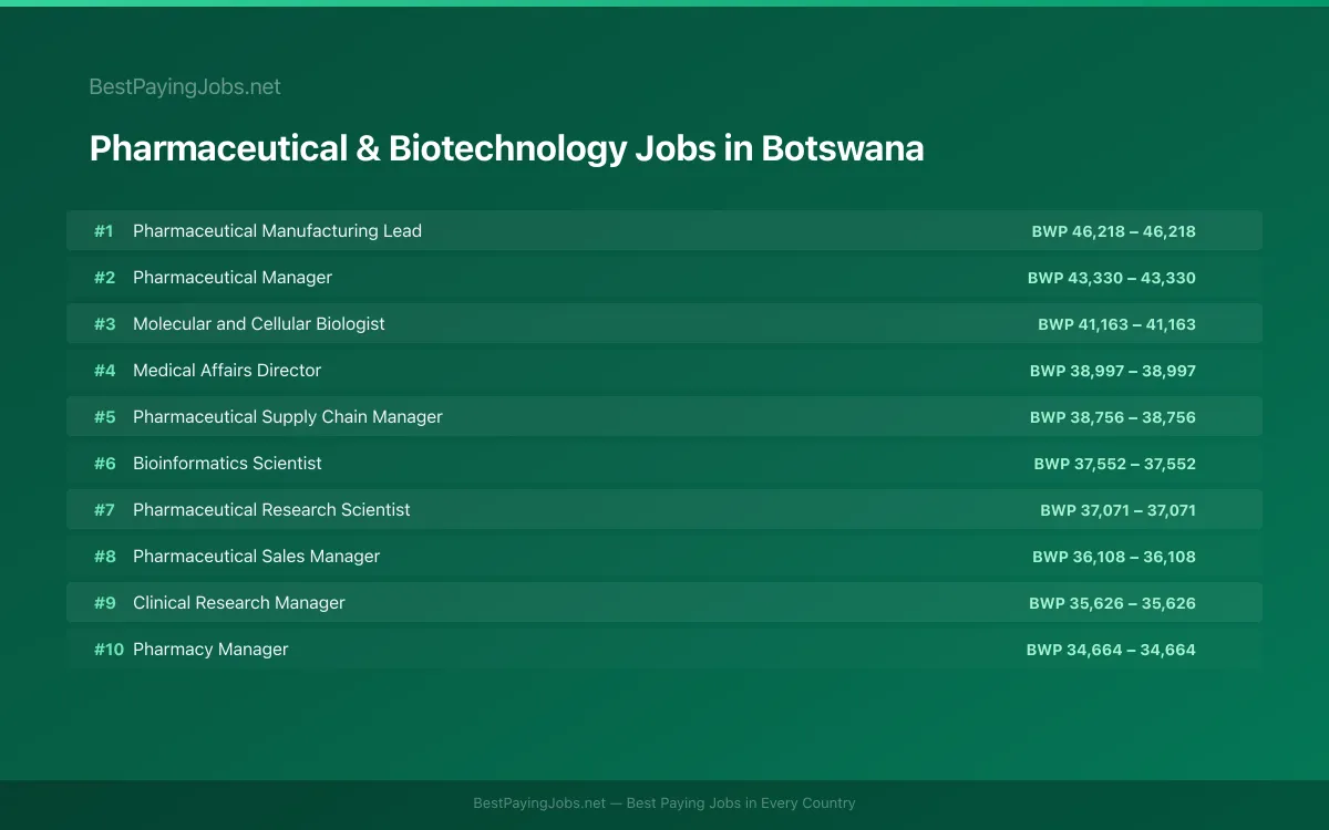 Highest paying Pharmaceutical & Biotechnology jobs in Botswana