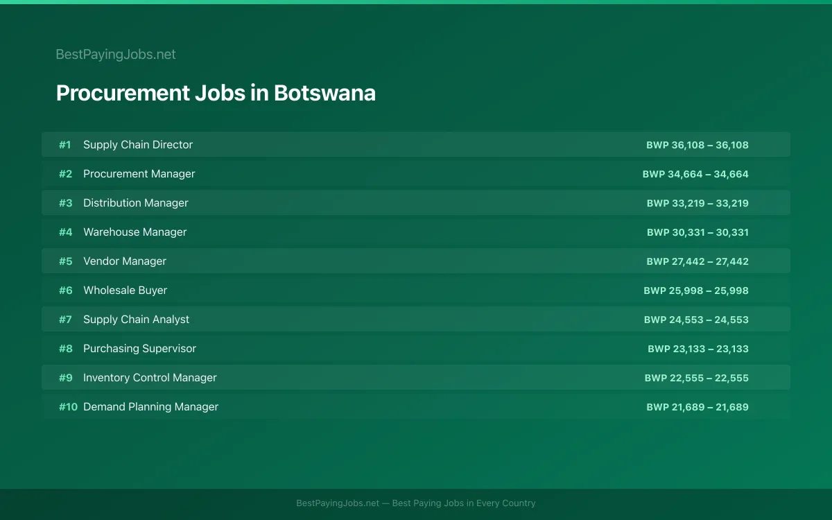 Highest paying Procurement jobs in Botswana