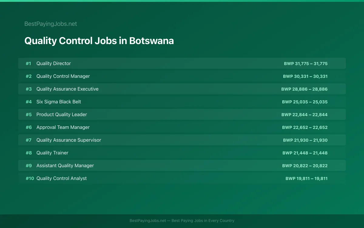 Highest paying Quality Control jobs in Botswana