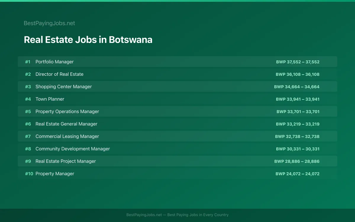 Highest paying Real Estate jobs in Botswana