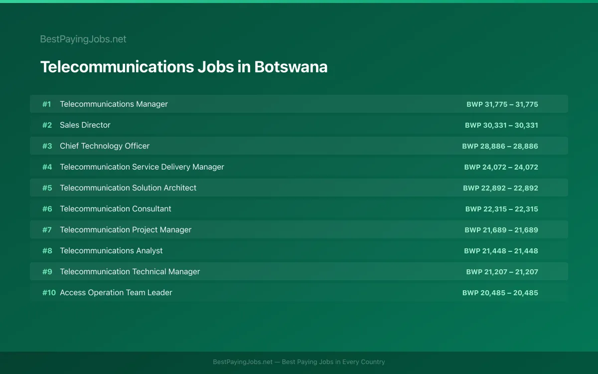 Highest paying Telecommunications jobs in Botswana