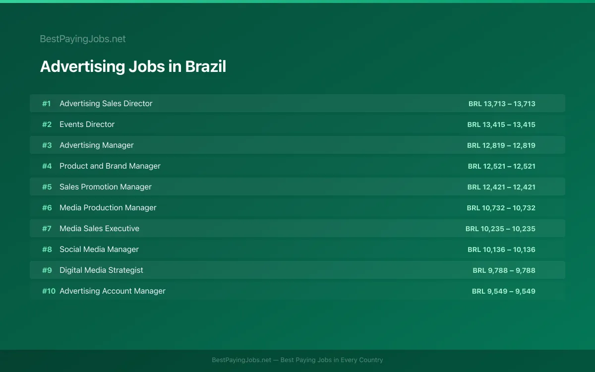 Highest paying Advertising jobs in Brazil