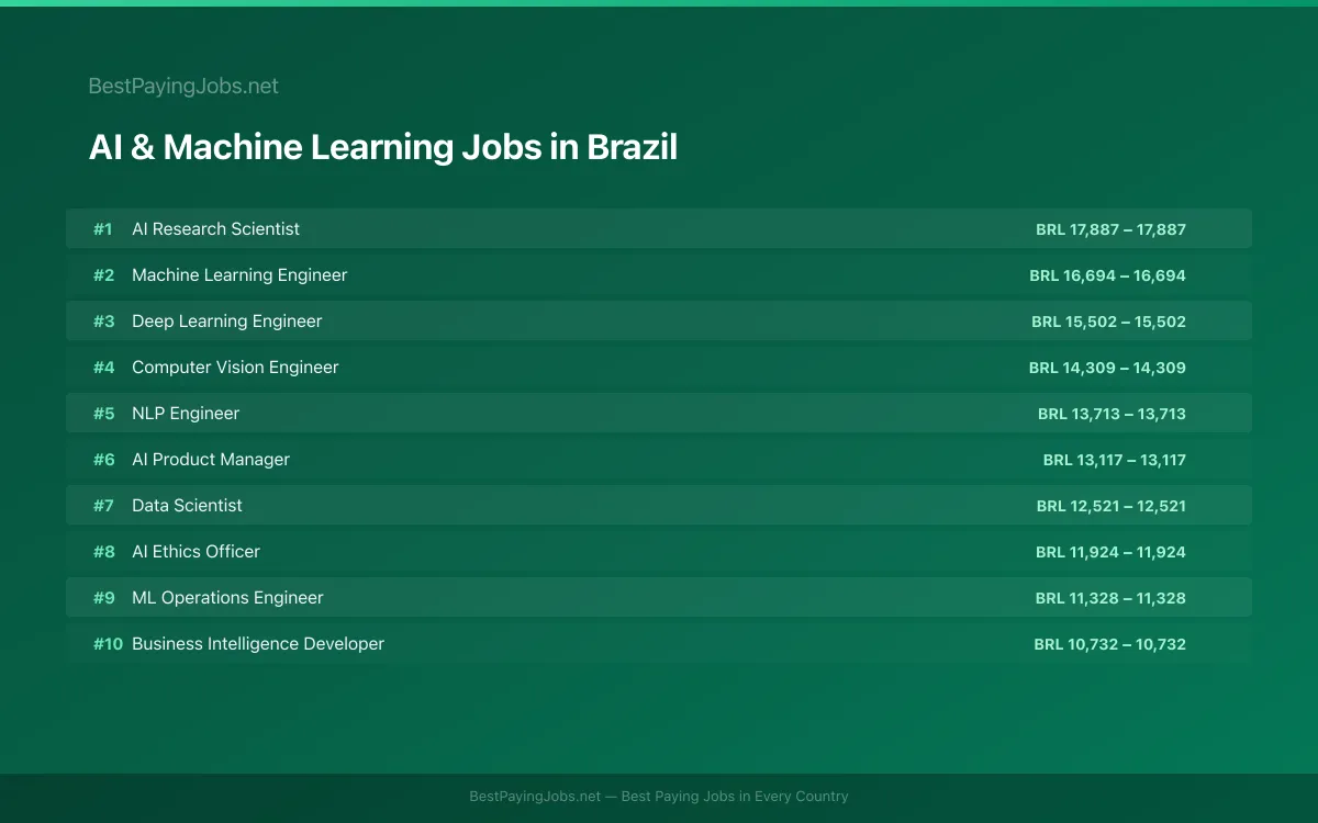 Highest paying AI & Machine Learning jobs in Brazil