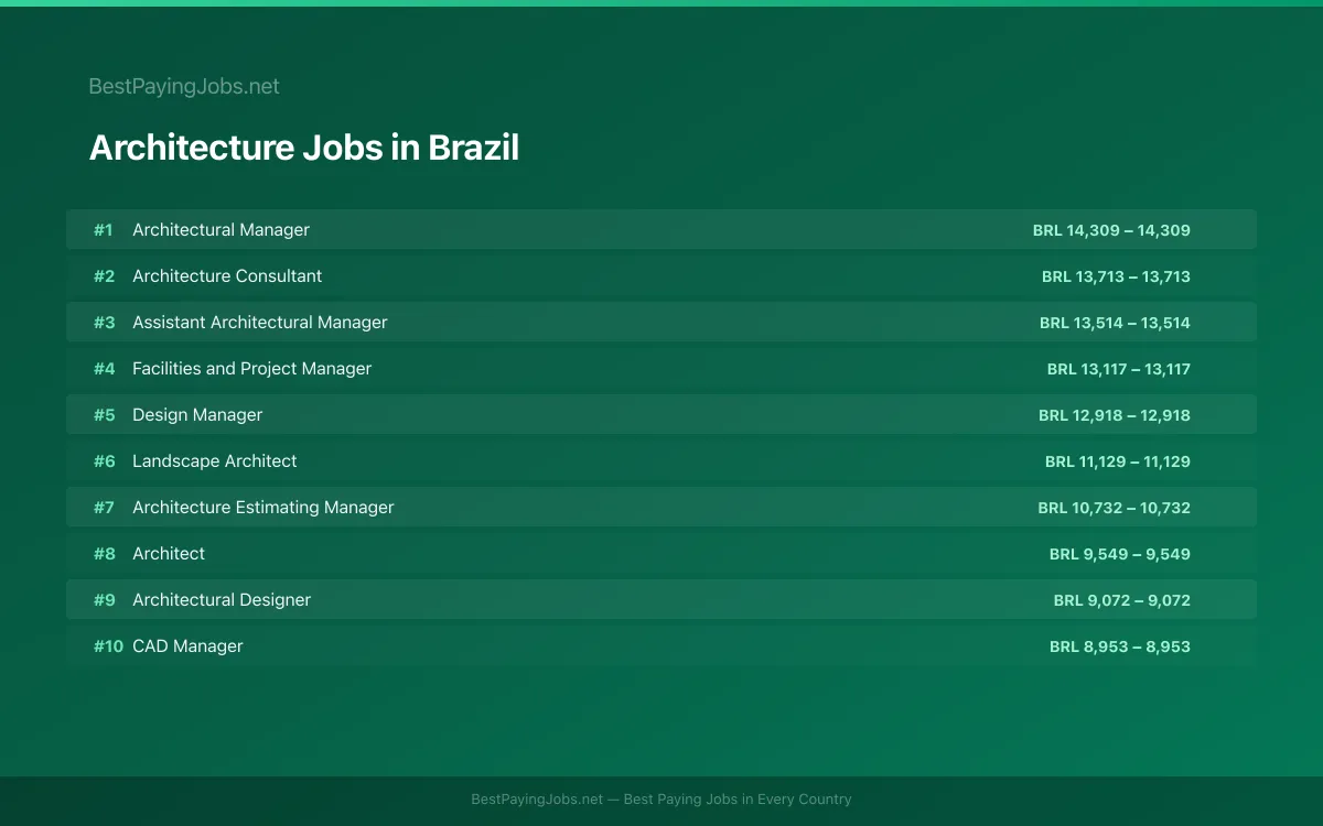 Highest paying Architecture jobs in Brazil