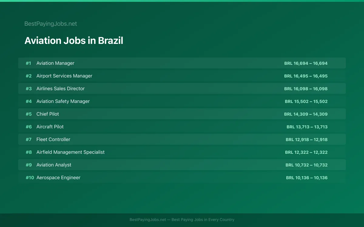Highest paying Aviation jobs in Brazil