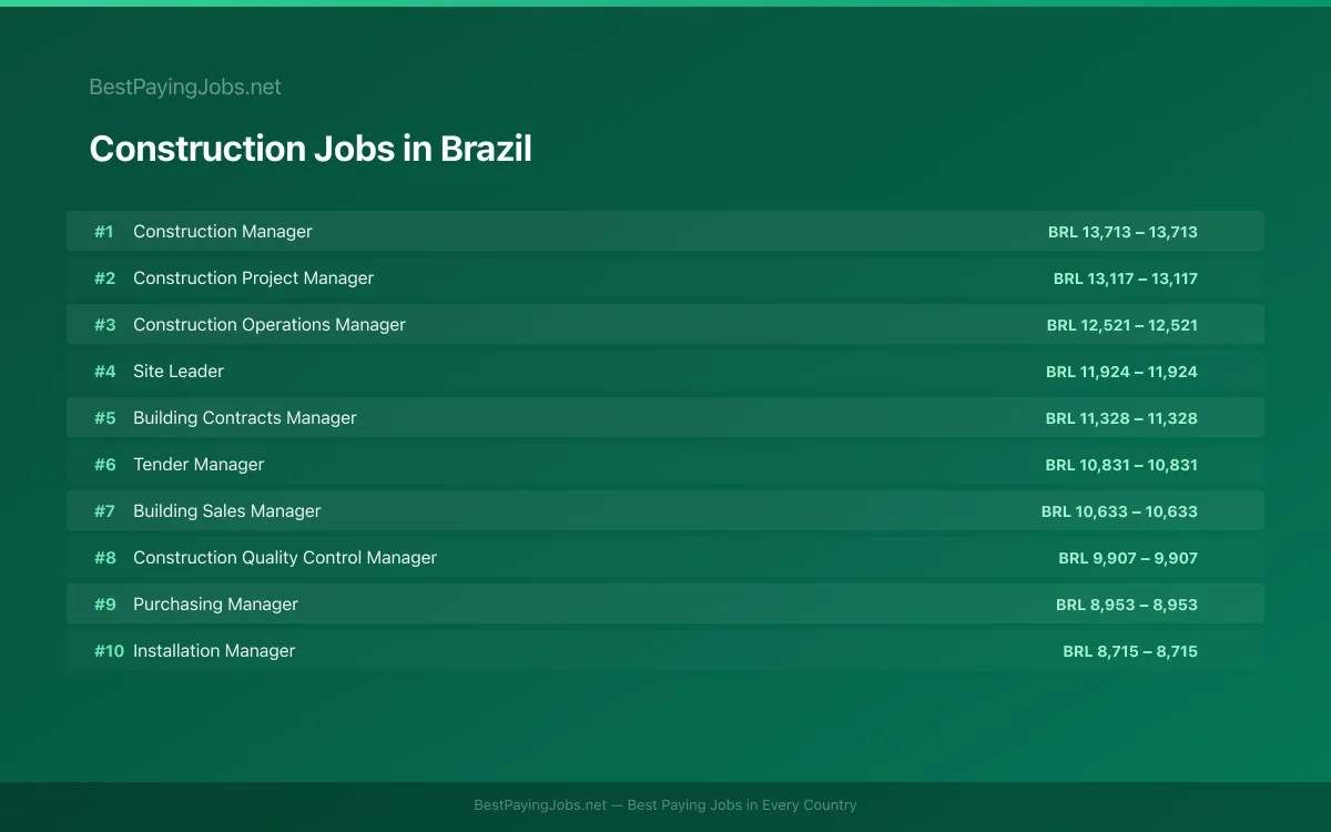 Highest paying Construction jobs in Brazil