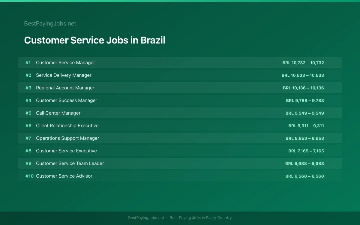Highest paying Customer Service jobs in Brazil