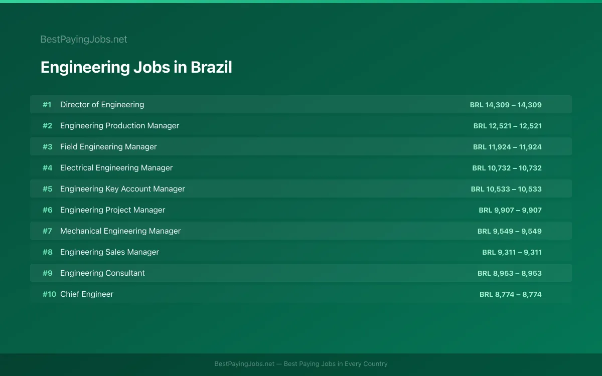 Highest paying Engineering jobs in Brazil