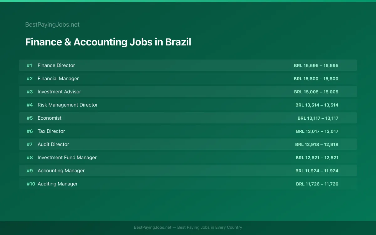 Highest paying Finance & Accounting jobs in Brazil
