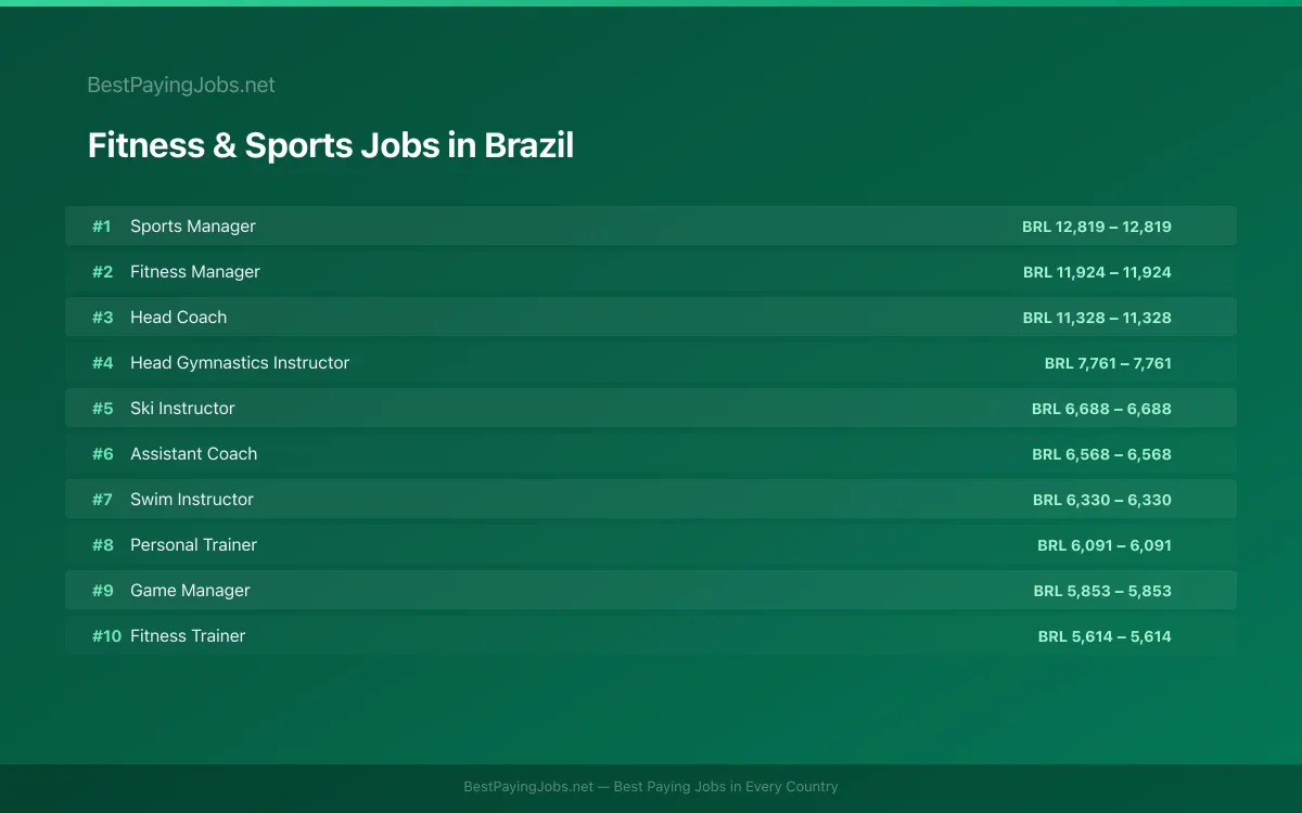 Highest paying Fitness & Sports jobs in Brazil