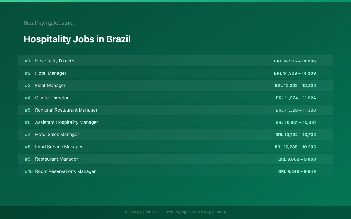Highest paying Hospitality jobs in Brazil