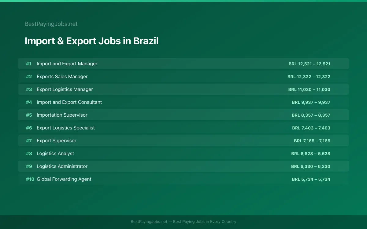 Highest paying Import & Export jobs in Brazil