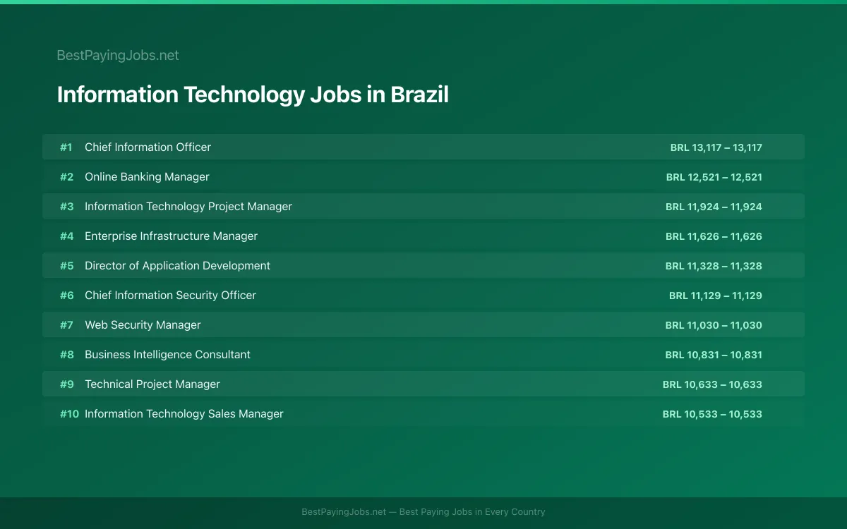 Highest paying Information Technology jobs in Brazil