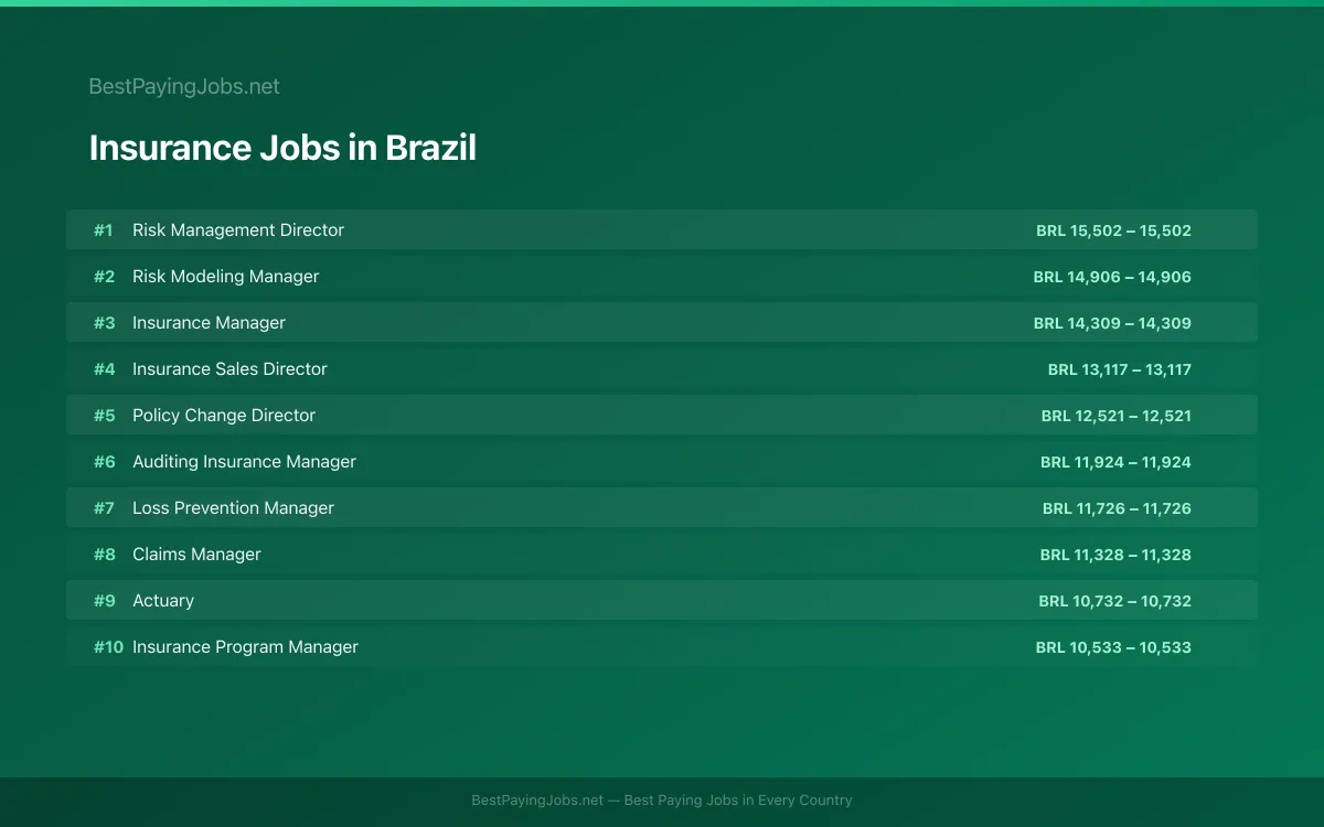 Highest paying Insurance jobs in Brazil