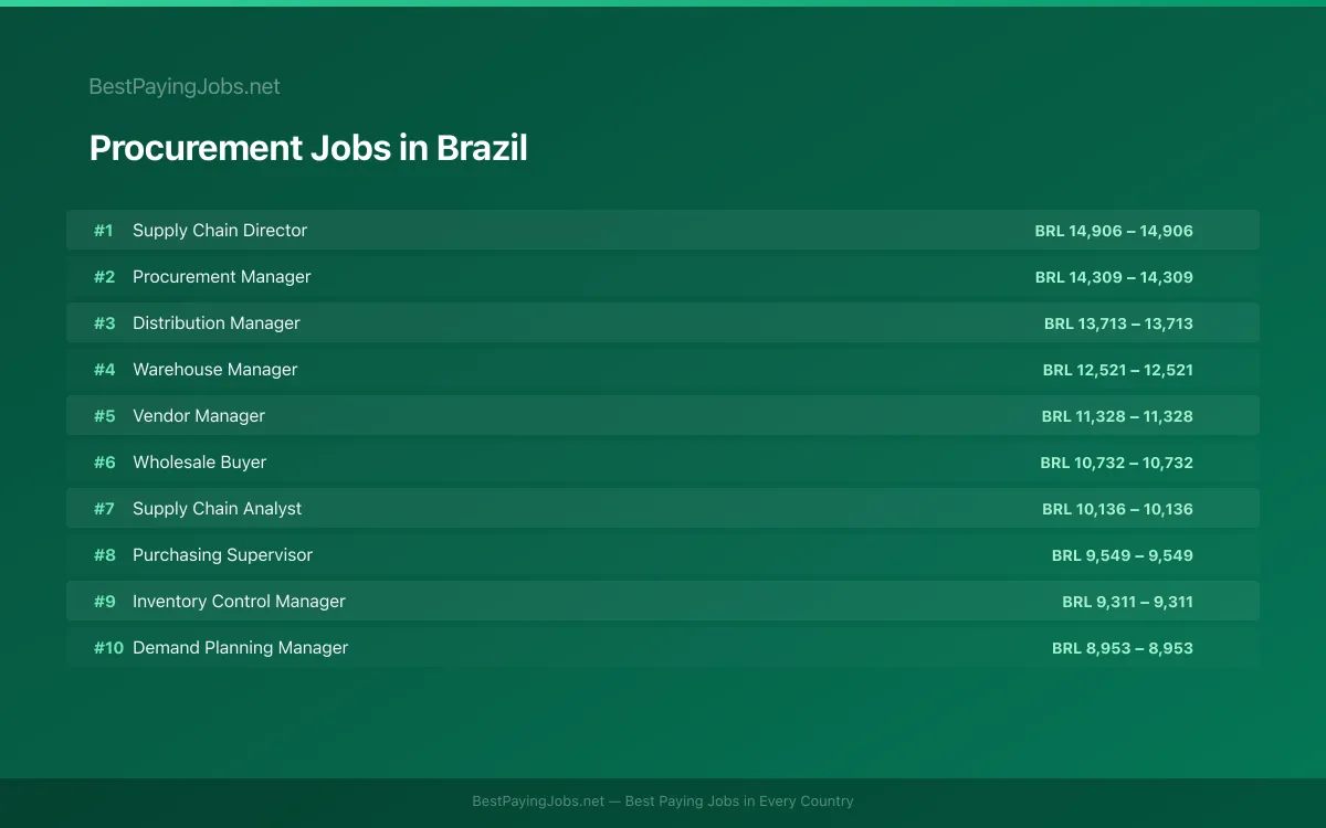 Highest paying Procurement jobs in Brazil
