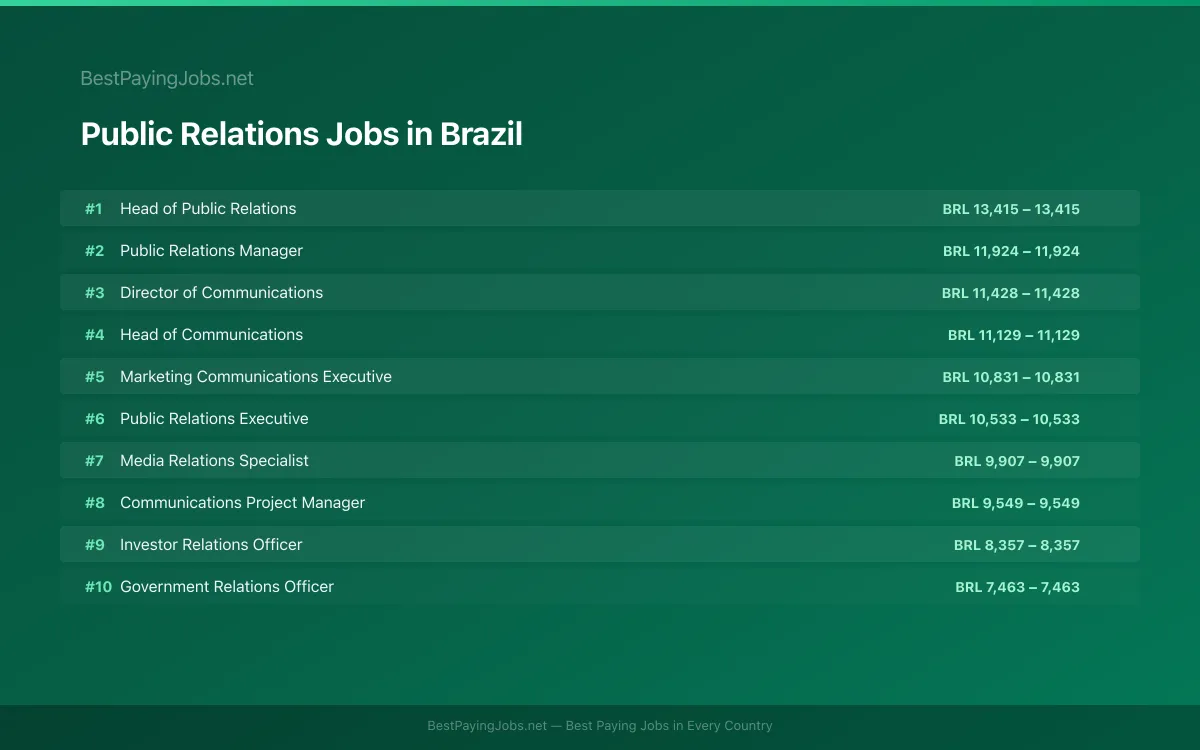 Highest paying Public Relations jobs in Brazil