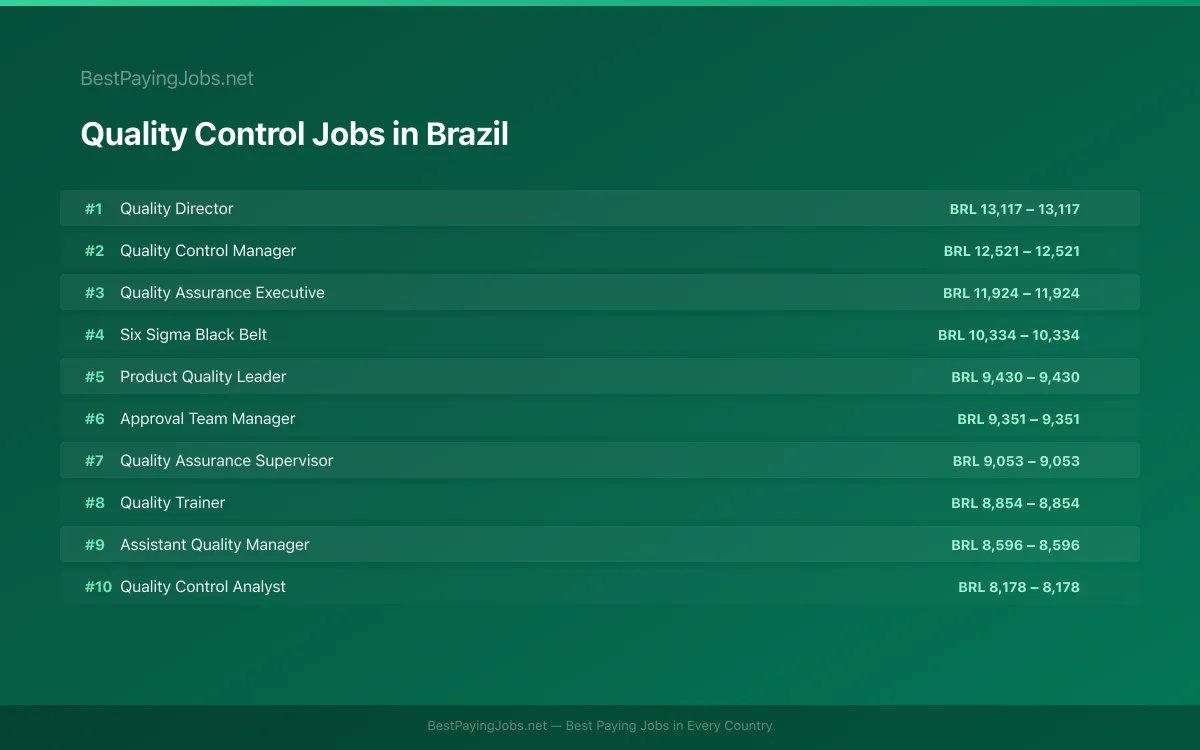 Highest paying Quality Control jobs in Brazil