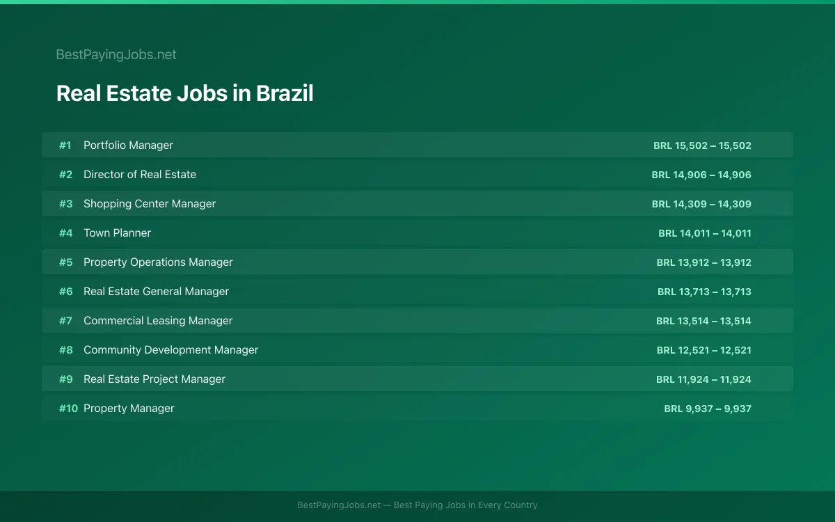 Highest paying Real Estate jobs in Brazil