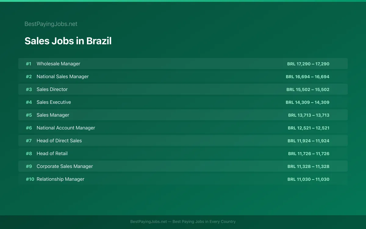 Highest paying Sales jobs in Brazil