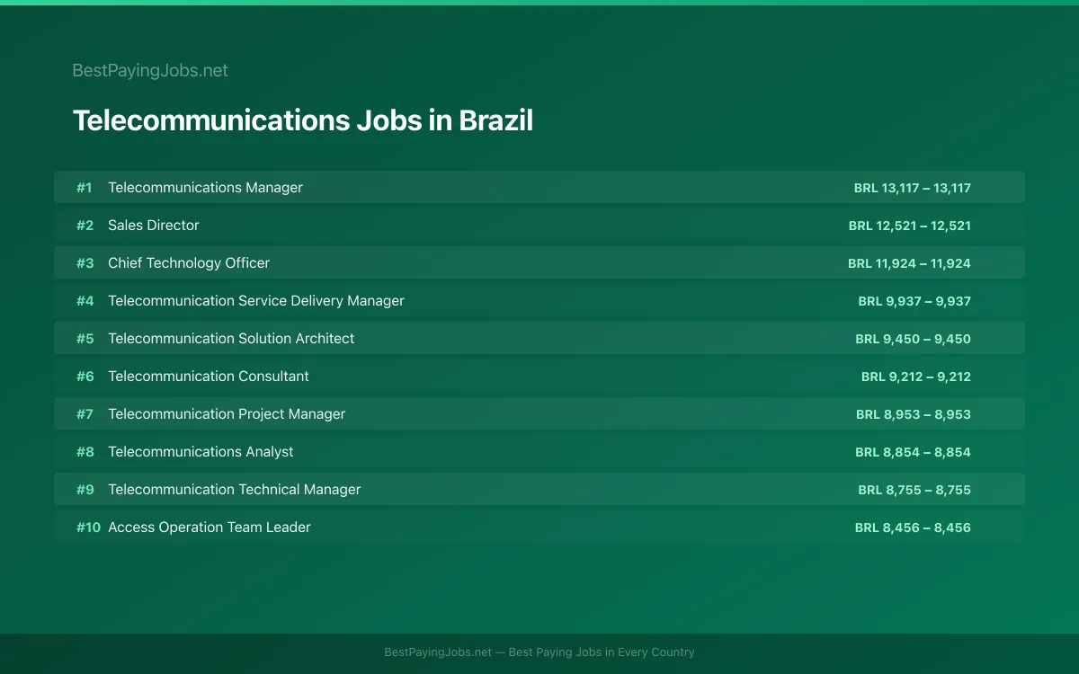 Highest paying Telecommunications jobs in Brazil